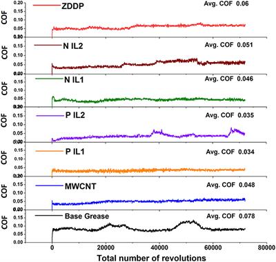 Tribological Properties of Novel Multi-Walled Carbon Nanotubes and Phosphorus Containing Ionic Liquid Hybrids in Grease